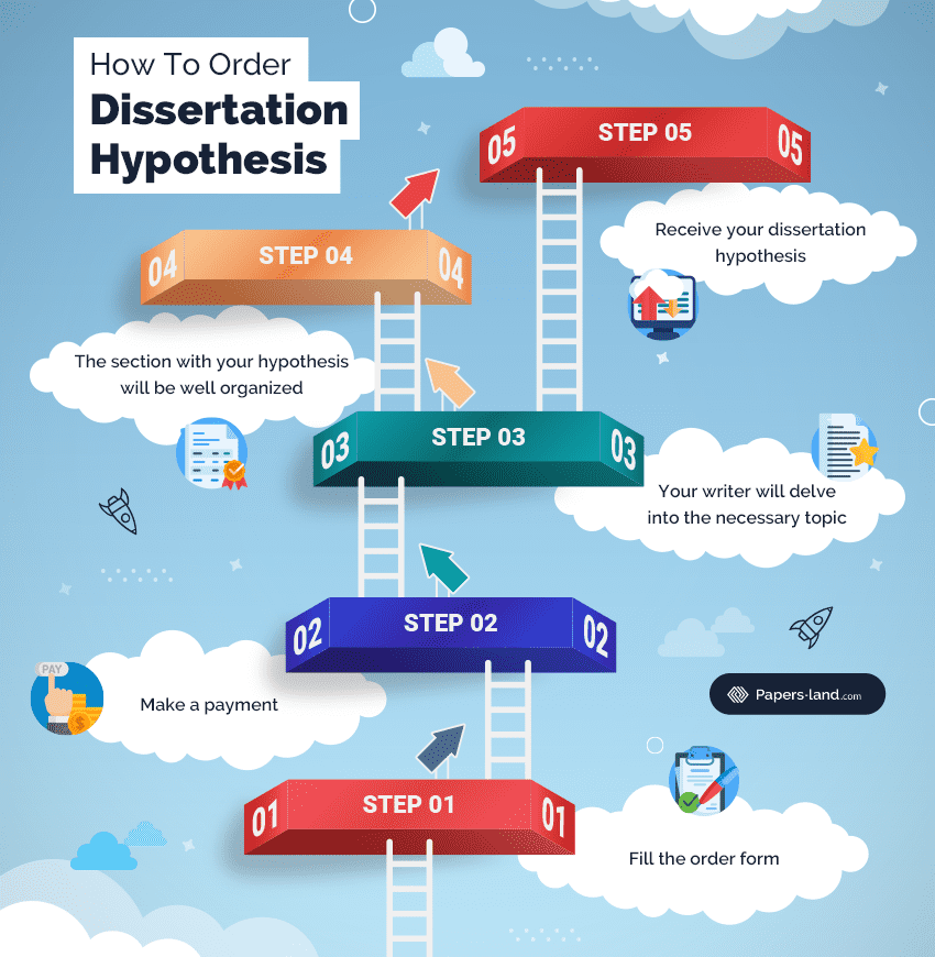 How to Order a Dissertation Hypothesis